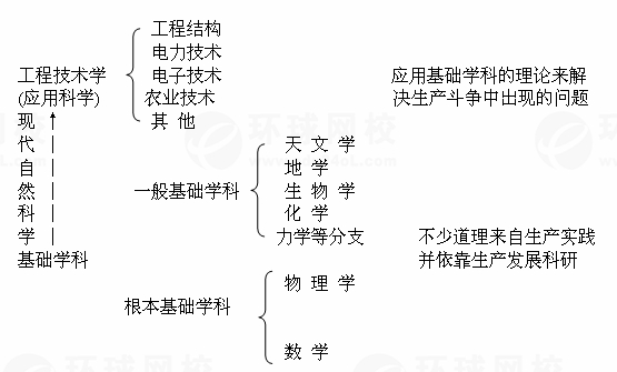 【南京成人高考】复习资料语文--第十七篇现代自然科学的基础学科