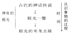 【南京成人高考】复习资料语文--二十二 神奇的极光